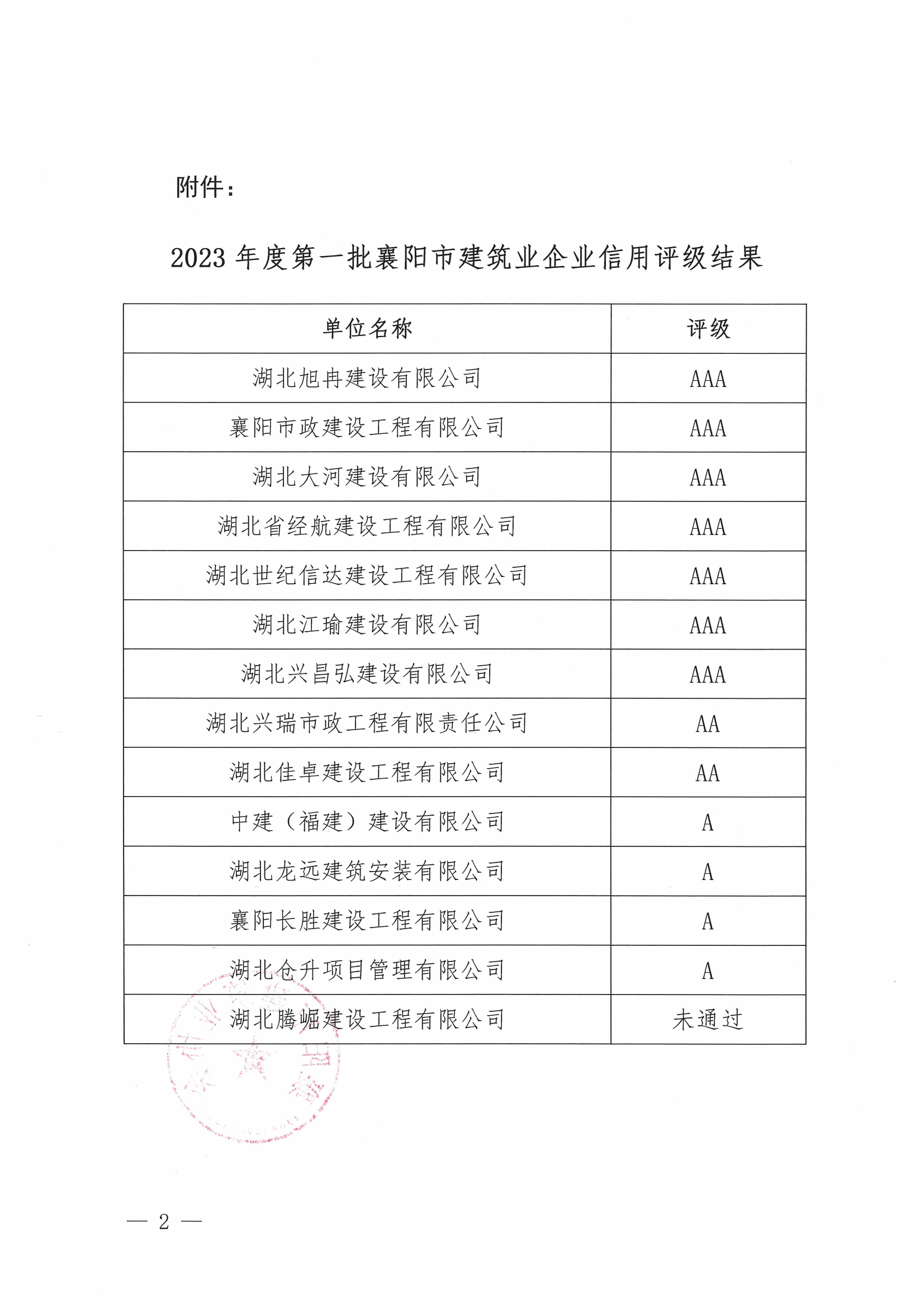 襄建協(xié)〔2023〕23號(hào) 關(guān)于公布2023年度第一批襄陽市建筑業(yè)企業(yè)信用評(píng)級(jí)結(jié)果的通知_01.png
